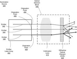 Multiple emitter illumination source for depth information determination