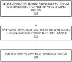 METHOD AND APPARATUS FOR ANTENNA ARRAY CALIBRATION WITH INTERFERENCE REDUCTION