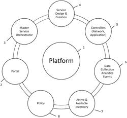 Automatic Integrated Control Loop For Fault, Performance And Service Quality Management