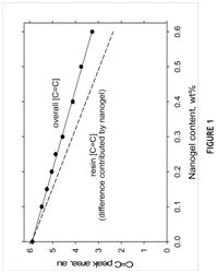 Water compatible nanogel compositions