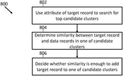 Apparatus, systems, and methods for grouping data records