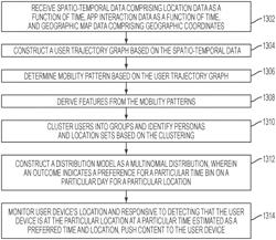 Automatic extraction of user mobility behaviors and interaction preferences using spatio-temporal data