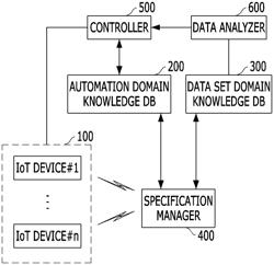 IoT device plug-in method and device in data analysis-based automation systems