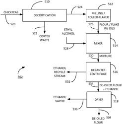 De-oiling for plant-based protein extraction