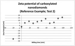 Method for producing zeta negative nanodiamond dispersion and zeta negative nanodiamond dispersion