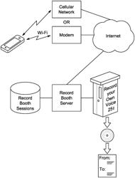 Wireless networked record session device