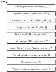 Mobile telecommunications system transmission and reception points and methods for switching transmission and reception points between active and inactive states