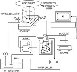 Use of surface modified porous membranes for fluid distillation