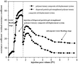 Method for oil displacement using dispersed particle gel-strengthened polymer ternary composite displacement system