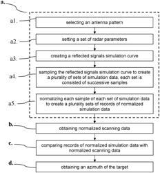 Method of measuring azimuth of radar target