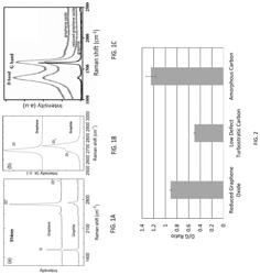 ANODE ACTIVE MATERIAL INCLUDING LOW-DEFECT TURBOSTRATIC CARBON