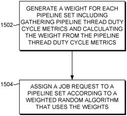 Pipeline set selection based on duty cycle estimation of pipeline threads