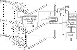 AUTOMATIC SEWAGE REGULATION SYSTEM AND REGULATING METHOD THEREOF