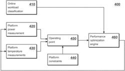 PLATFORM POWER MANAGER FOR RACK LEVEL POWER AND THERMAL CONSTRAINTS