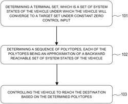 Method of controlling vehicle to perform soft landing, and related controller and system