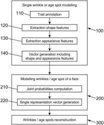 Age modelling method