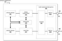 Systems, methods, and apparatus for optical transceiver with multiple switch state configurations