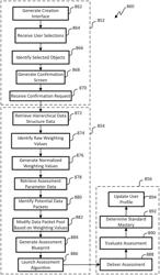 Method and system for automated multidimensional assessment generation and delivery