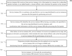 Recovery from failure in a dynamic scalable services mesh