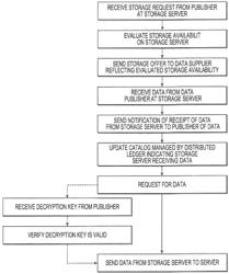 System and apparatus to manage data using a peer-to-peer network and the blockchain