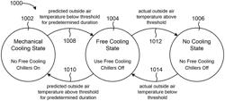 HVAC system with multi-state predictive free cooling control