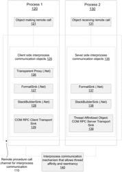 Ensuring thread affinity for interprocess communication in a managed code environment