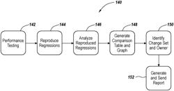 Automatic performance testing and performance regression analysis in a continuous integration environment