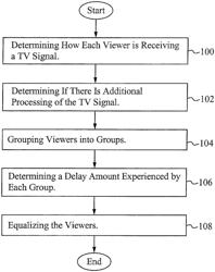 Methodology for equalizing systemic latencies in television reception in connection with games of skill played in connection with live television programming