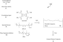 Self-repairing cement polymer composites and processes of making and using same