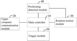 Security check instrument motion control system