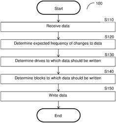 Techniques for prolonging lifespan of storage drives