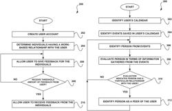 System, method, and computer program product for determining peers of a user by evaluating persons identified from a calendar of the user