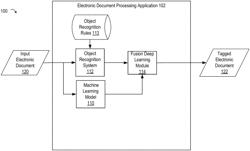 Object recognition and tagging based on fusion deep learning models