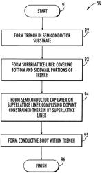 Method for making a semiconductor device including enhanced contact structures having a superlattice