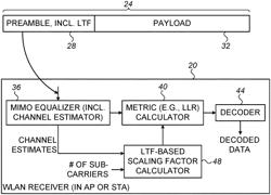 Scaling of log-likelihood ratios (LLR) based on long training field (LTF)