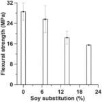 Soy-modified resins for bonding wood
