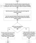 Just in time memory analysis for malware detection