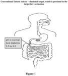 GASTROINTESTINAL SITE-SPECIFIC ORAL VACCINATION FORMULATIONS ACTIVE ON THE ILEUM AND APPENDIX