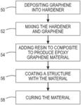 Process for making horizontally-aligned epoxy graphene material