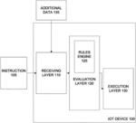 Internet of things device state and instruction execution