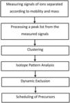 Precursor selection for data-dependent tandem mass spectrometry