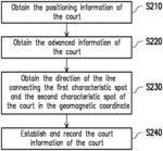 METHOD, ELECTRONIC DEVICE AND NON-TRANSITORY COMPUTER READABLE STORAGE MEDIUM FOR ESTABLISHING COURT INFORMATION