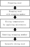 METHOD FOR DRYING WOOD USING MICROWAVE