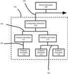 Persistent universal serial bus (USB) device enumeration