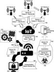 PATTERN DRIVEN SELECTIVE SENSOR AUTHENTICATION FOR INTERNET OF THINGS