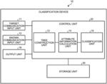 Classification method, classification device, and classification program