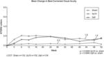 Use of a VEGF antagonist to treat angiogenic eye disorders