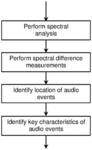 Audio Control Using Auditory Event Detection