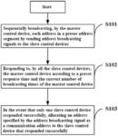 ADDRESS COMPETITION METHOD OF MULTI-CONNECTED TYPE CONTROL SYSTEM