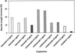 TRYPTAMINE COMPOSITIONS FOR ENHANCING NEURITE OUTGROWTH